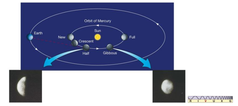 <ul><li><p>at its maximum elongation</p><ul><li><p>when Mercury is at its greatest apparent distance from the sun (can get the best image of the planet)</p></li></ul></li></ul><p></p>
