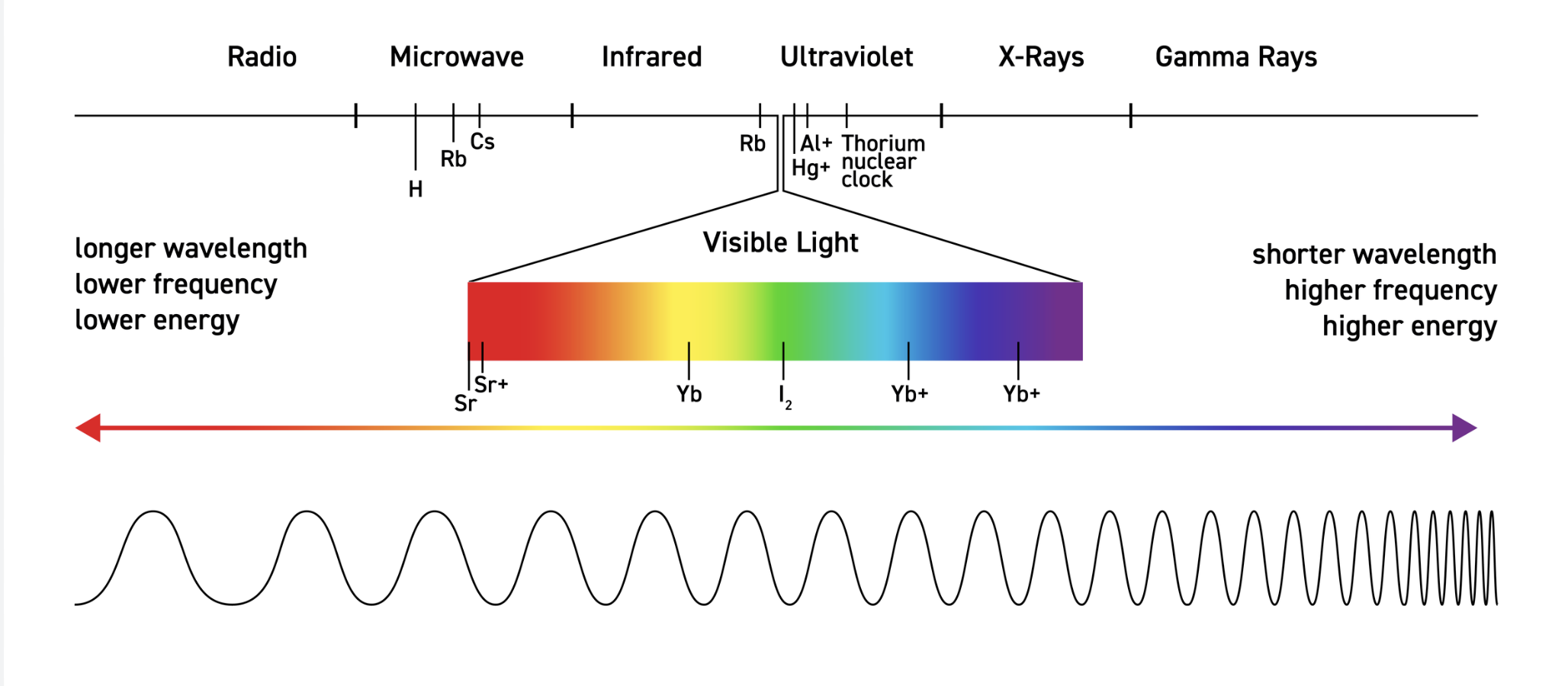 <p>the electromagnetic spectrum consists of </p>