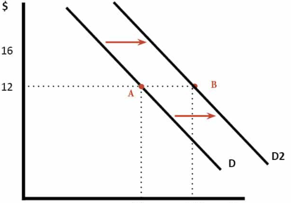 <p>1.Income - For a normal good (e.g: clothes) demand increases when income rises, causing a shift in the demand curve.<br>(Inferior goods are the exception, as when income rises, demand decreases)<br><br>2.Price of other goods - eg: Decreased price of golf clubs causes increased demand for golf balls.<br>(Keep in mind not all changes in prices will affect the demand for a particular good)<br><br>3.Population<br><br>4.Fashion, tastes and preference.</p><p><br>5.Advertising.</p>