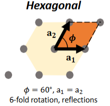 <p><span>θ</span> = 60°, a<sub>1</sub> = a<sub>2</sub></p><p>6-fold rotation, reflections</p>