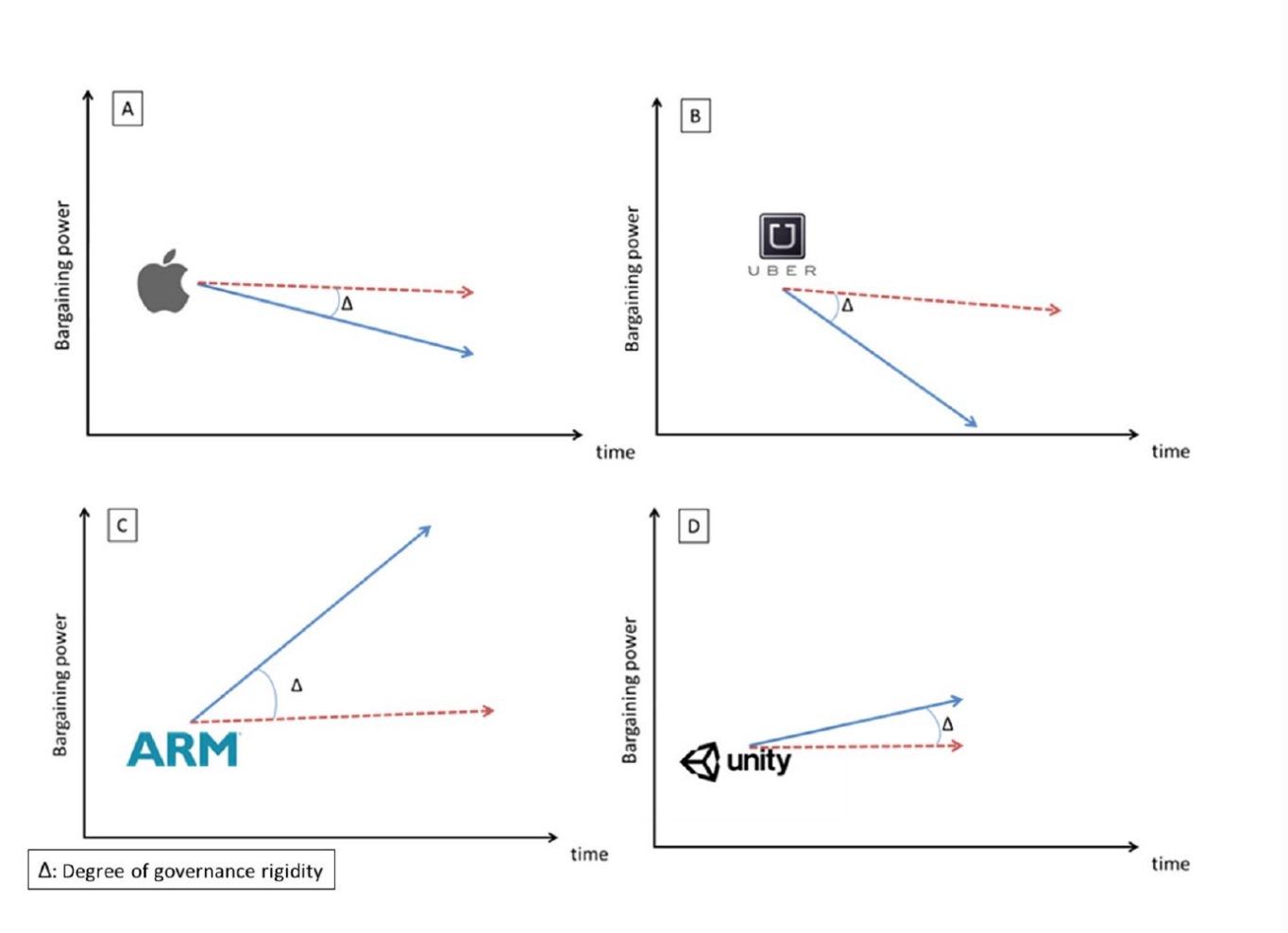 <p>Governance Rigidity = Platform rules become difficult to change over time.</p><ul><li><p><strong>Path Dependency:</strong> Initial ecosystem rules become formal commitments that are highly costly to alter ("Governance Inseparability") → Early decisions determine future possibilities + Governance rules become deeply embedded in the ecosystem</p></li><li><p><strong>The Power Gap (Δ):</strong> A growing disconnect between a platform's latent bargaining power (market reality) and its exerted bargaining power (contractual reality)</p><ul><li><p>today's market reality</p></li><li><p>yesterday's governance rules</p></li></ul><p>is called the <strong>Power Gap (Δ) → </strong>The platform waited <strong>too long</strong> to adapt its governance</p></li><li><p><strong>The Apple Paradox: </strong>Rigidity safeguarded Apple’s 30% commission for 15 years. However, an excessive Δ ultimately provokes exogenous shocks (e.g., the EU DMA)</p></li></ul><p></p>