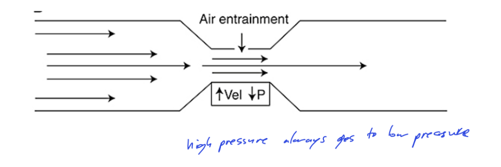 <p>↓ pressure at constriction + hole in constriction = air entrained into flow</p><p></p>