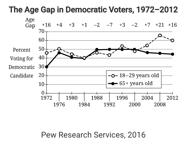 <p>Which of the following statements is true based on the data in the line graph?</p>