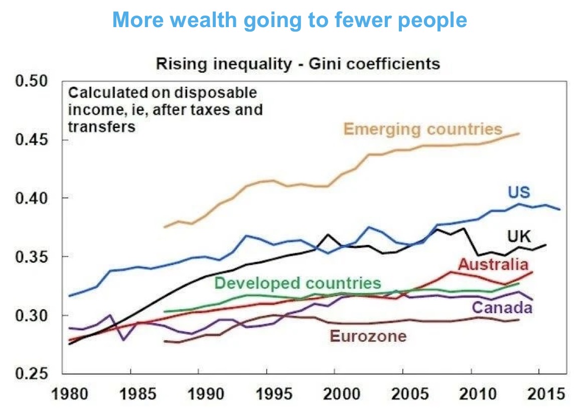 <p>Even in china, there is rising income inequality and rising GDP (but can’t just look at GDP)</p>