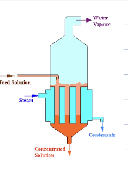 <p>removing water from a liquid feed to produce a concentrated liquid product </p><p>ex. fruit juices (orange juice concentrate), vegetable juices (tomato paste), falling film </p>