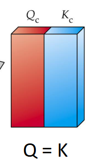 <ul><li><p>Then System is at equilibrium</p></li></ul><p></p>