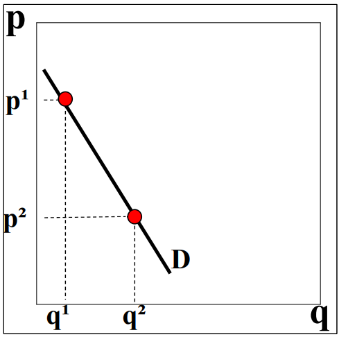 <ul><li><p>Demand = consumers</p></li><li><p>Demand curve = willingness to pay </p></li><li><p>Demand curve decreases (the higher p, the lower q)</p></li></ul><p></p>
