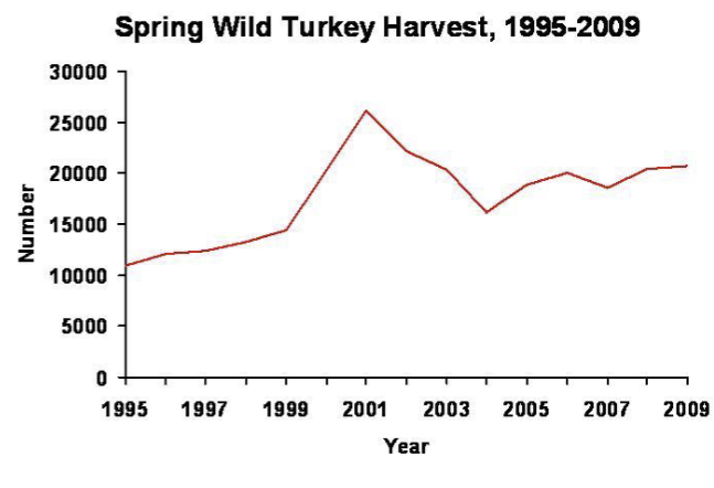 <p>What happened in 1999 that led to such a large increase in Spring harvest from 2000-2005?</p>