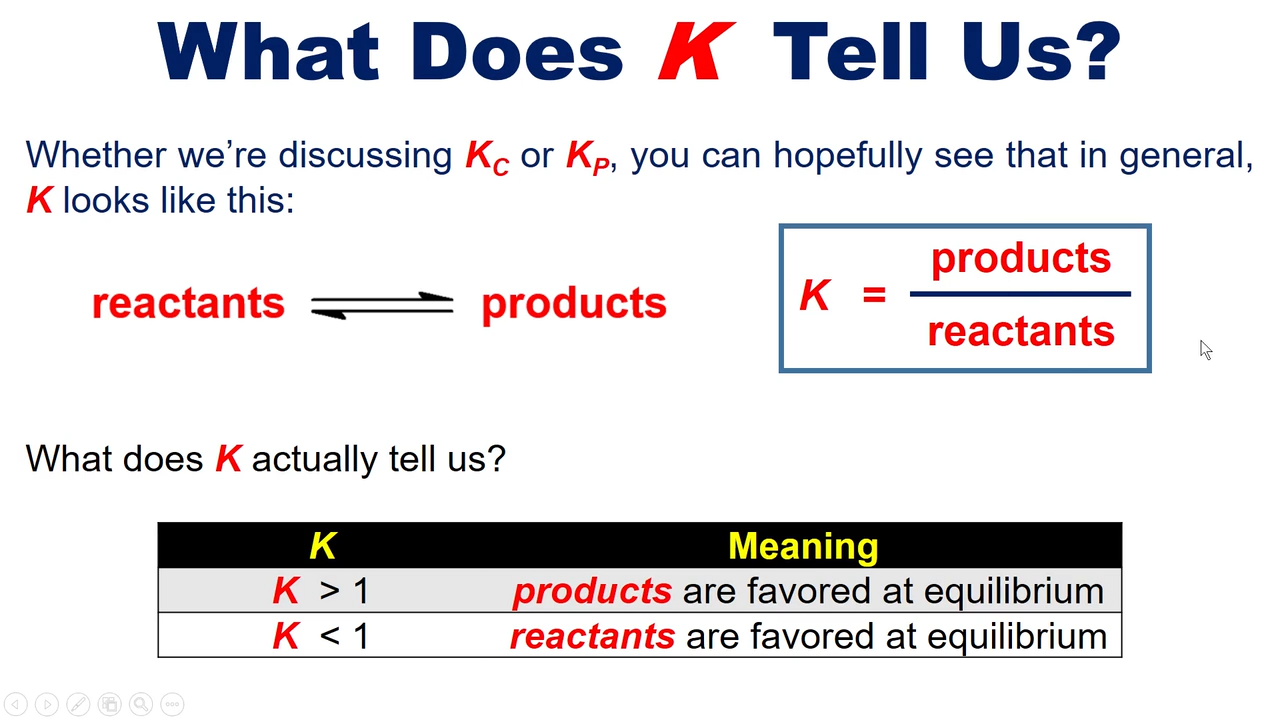 <p>reactants are favored at equilibrium</p>