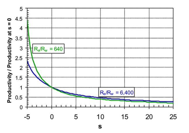 <p>True</p><ul><li><p>reducing skin factor from 5 to 0 has a bigger impact on production than reducing it from 25 to 20</p><ul><li><p>recognizing that the skin/productivity relationship is nonlinear is fundamental to effective candidate selection and optimized treatment design</p></li></ul></li></ul><p></p>