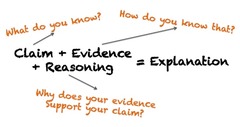 <p>a summary or explanation about whether your hypothesis was right or wrong based on the observation and data you collected. Usually written in R.A.C.E.S. or C.E.R.(C) format.</p>