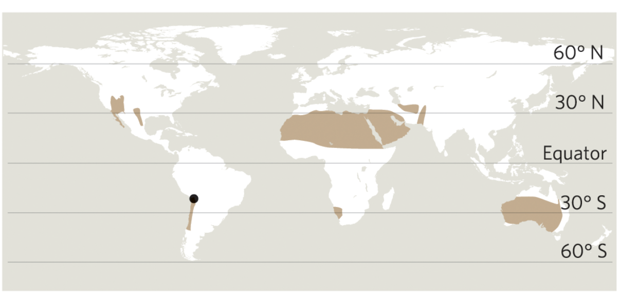 <p>what biome is this based off the description?</p><ul><li><p>precipitation is low and highly variable (<30cm per year); water loss exceeds how much water accumulates</p></li><li><p>temperature varies seasonally but typically consistently warm during the day and cold at night</p></li><li><p>soil devoid of organic matter due to low nutrients </p></li><li><p>diversity in plants: cacti, succulents, shrubs</p></li></ul><p></p>