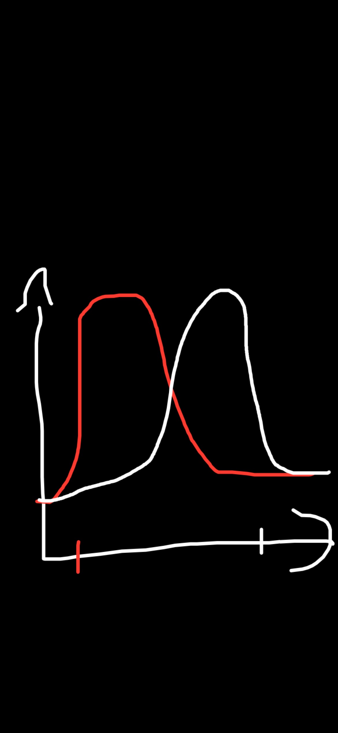 <p>If white is the control, what could’ve been changed given the shape of red?</p>