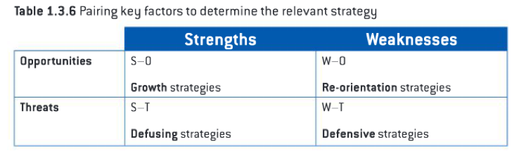 <ul><li><p><u>Growth strategies:</u> best achieved by S.O., produce <strong>positive short term strategy</strong> — pursue only if no other big issues.</p></li><li><p><u>Defensive strategies:</u> adopted when at most vulnerable (T.W. exist in combination) so biz need to act quickly — <strong>negative short-term</strong></p></li><li><p><u>Re-orientation strategy:</u> Addresses the weakness to use them for the opportunities in the market — <strong>positive and Long term.</strong></p></li><li><p><u>Defusing strategy: </u>Eliminate threats in the market to focus in the strengths — <strong>neutral, medium short term .</strong></p></li></ul><p></p>