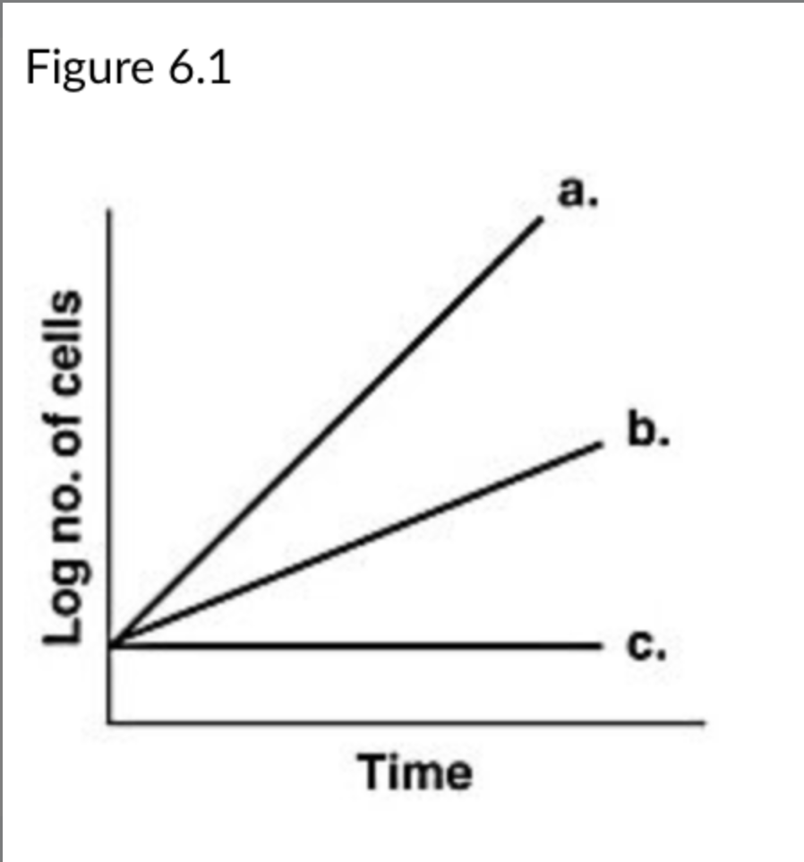 <p><span>In Figure 6.1, which line best illustrates the growth of a facultative anaerobe incubated aerobically?</span></p>