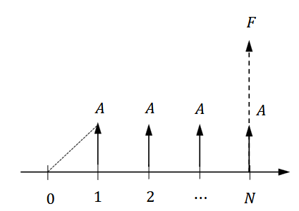 <p>(F/A, i, N) = [(1 + i)<sup>N</sup> - 1]/i</p><p></p><p>gives the future value F for an annuity given:</p><ul><li><p>A = amount of a single payment</p></li><li><p>i = interest rate</p></li><li><p>N = # of periods</p></li></ul><p></p>