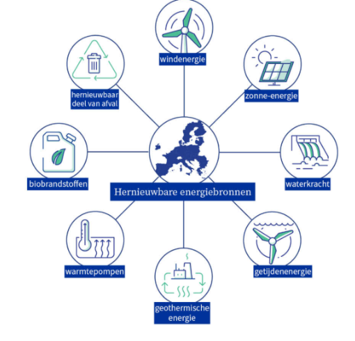 <p>hernieuwbare energiebronnen inzetten: windenergie, zonne-energie, waterkracht, getijdenenergie, geothermische energie, waterpompen, biobrandstoffen, hernieuwbaar deel van afval</p>