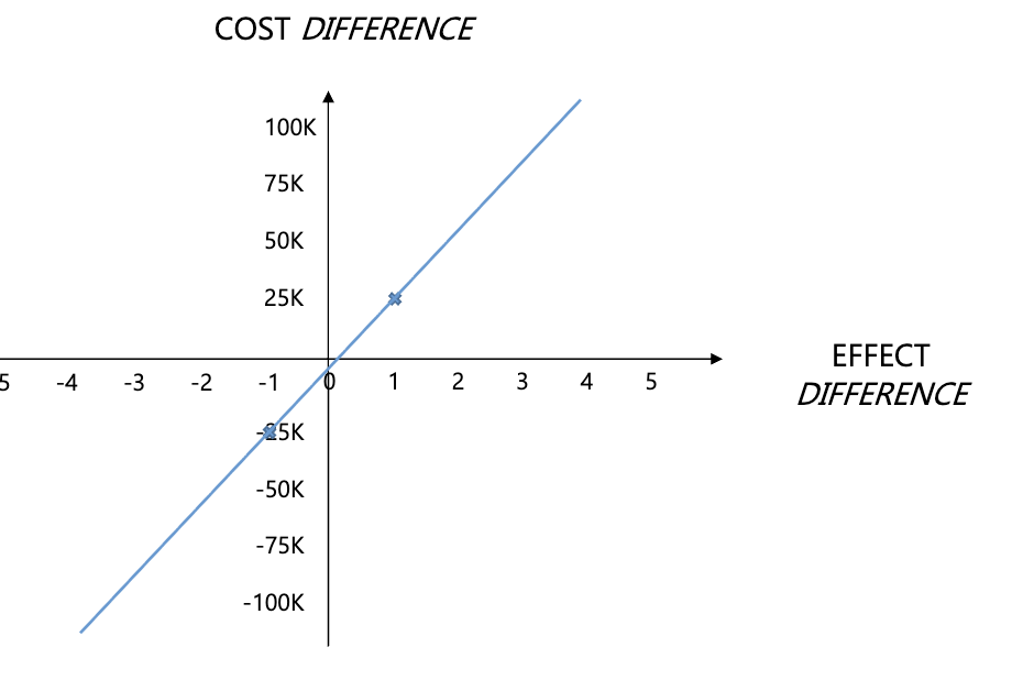 <p>A threshold on a Cost-Effectiveness Plane (CEP) is typically represented by a diagonal line, indicating where the incremental cost-effectiveness ratio (ICER) equals the willingness-to-pay threshold. Points above the line suggest treatments are not cost-effective at that threshold, while points below indicate cost-effectiveness. </p>