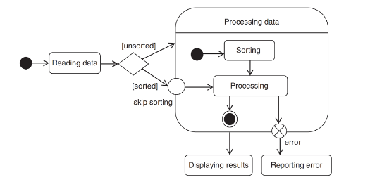 <p>If you want to enter any state besides the default or last active state (history), you can define a named entry location in the composite state.</p><p>Similarly you can have alternative exit points.</p><p>Place the symbol on the border of the composite state.</p>