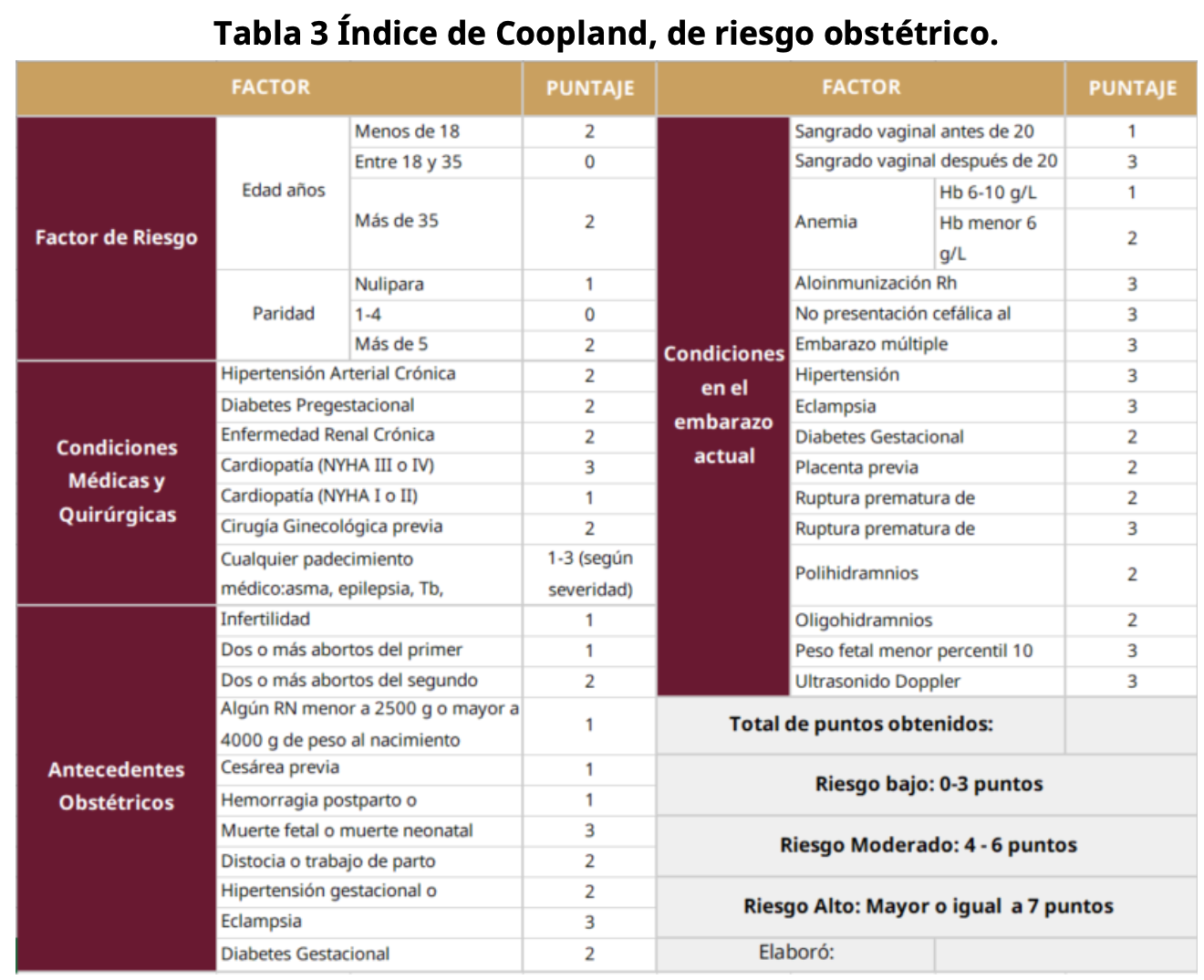 <p>Laura tiene 23 años, es primigesta, no se reportan enfermedades crónicas ni antecedentes obstétricos de riesgo, el ultrasonido prenatal no mostró alteraciones aparentes y la infección de vías urinarias del sexto mes fue tratada y remitió. Por lo tanto, se clasifica como embarazo de bajo riesgo según el <strong>índice de Coopland.</strong></p>