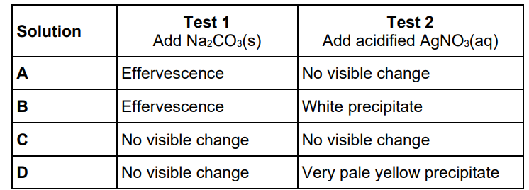 <p>A student does two test-tube reactions on four colourless solutions (A, B, C and D).</p><p>The table below shows the student’s observations.</p><p>Identify the gas formed in Test 1 </p><p>Describe a further test to confirm the identity of this gas (2)</p>
