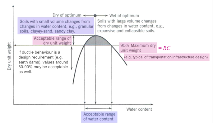 <p>Dry of optimum</p><ul><li><p>soils w/ small volume changes from change in wc (granular soils for ex) → use where you need higher strength</p></li></ul><p></p><p>Wet of optimum</p><ul><li><p>soils w/ large volume changes from changes in wc (expansive &amp; collapsible soils for ex) → use where you want to stop water flow</p></li></ul><p></p>