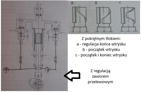 <p>Aby pompa wtryskowa mogła dostosować swą chwilową wydajność proporcjonalnie do mocy silnika, musi być wyposażona w mechanizm regulacji wydajności (dawki, nie prędkości pompy). Ze względu na sposób regulacji chwilowej, pompy wtryskowe dzielimy na dwa rodzaje:</p><ul><li><p>z pokrętnymi (obrotowymi) tłokami</p></li><li><p>z regulacją zaworową</p></li></ul><p></p>