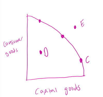 <p>What point(s) on the PPC are attainable and efficient </p>