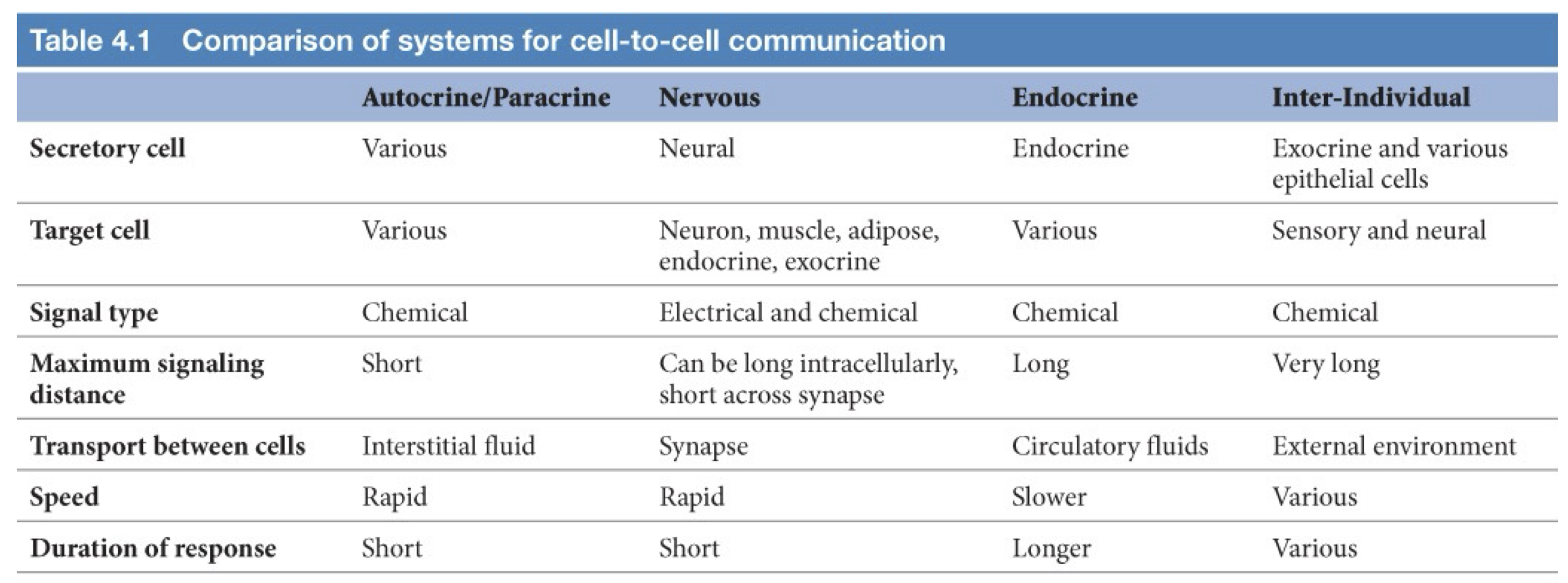 <p>Types of Cell Signaling</p>