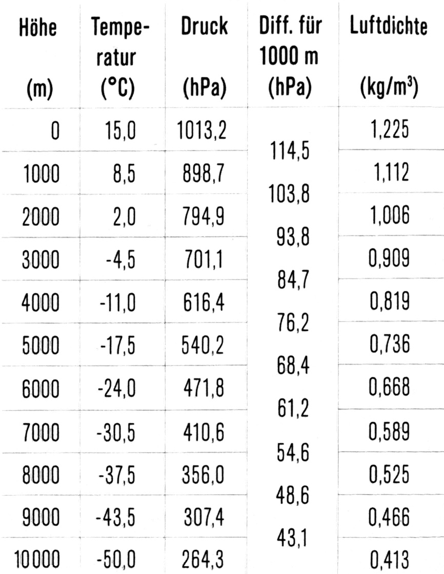 <p>Um eine allgemeingültige Grundlage zu erhalten, legte die International Civil Aviation Organisation (ICAO) eine Standardatmosphäre fest. Die Ausgangswerte dazu sind wie folgt:</p><p></p><ul><li><p>Standarddruck auf Meereshöhe: 1013,2 hPa</p></li><li><p>Standardtemperatur auf Meereshöhe: 15 °C</p></li><li><p>Vertikaler Temperaturgradient: 0,65 °C pro 100 m Höhenunterschied</p></li></ul><p></p>