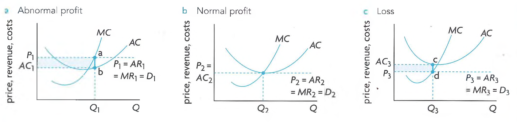 <p>Difference in where P and AC is set is where it determines a firms profit (P above AC = abnormal, P=AC Normal, P lower than AC = loss)</p>