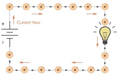 <p>The rate of flow of electrical charge. Its value is the same at any position in a single closed loop. In metals, the charges that flow are electrons.</p>