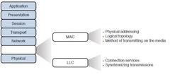 <p>- Receives the packets and adds physical addressing by adding sender and receiver MAC addresses to each data packet. </p><p>- This information forms a unit called a frame.</p>