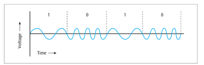 <ul><li><p>This technique modulates by changing the frequency of the carrier wave. One specific frequency modulates a 0, and another distinct frequency encodes a 1.</p></li><li><p>This modulation technique is generally less susceptible to noise than ASK</p></li></ul><p></p>
