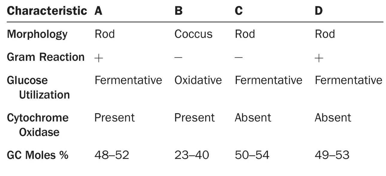 <p>Which of the following organisms are most closely related? Are any two the same species? On what did you base your answer?</p>