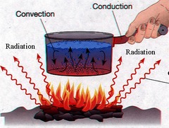 <p>Transfer of energy through space, between contacting objects, and through movement of currents in a fluid or gas</p>