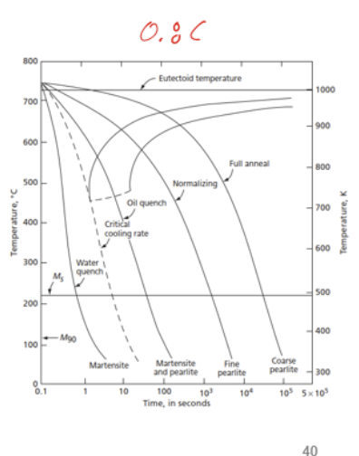 <ol><li><p>medium used (quenching speed: saltwater>water>oil)→ cracking could occur if quenching too fast</p></li><li><p>composition of steel (quenching rate plotted to different TTT used result in different microstructure)</p></li><li><p>size of component (inside cool slower than outside→ hardening varies in X section)</p></li></ol><p></p>