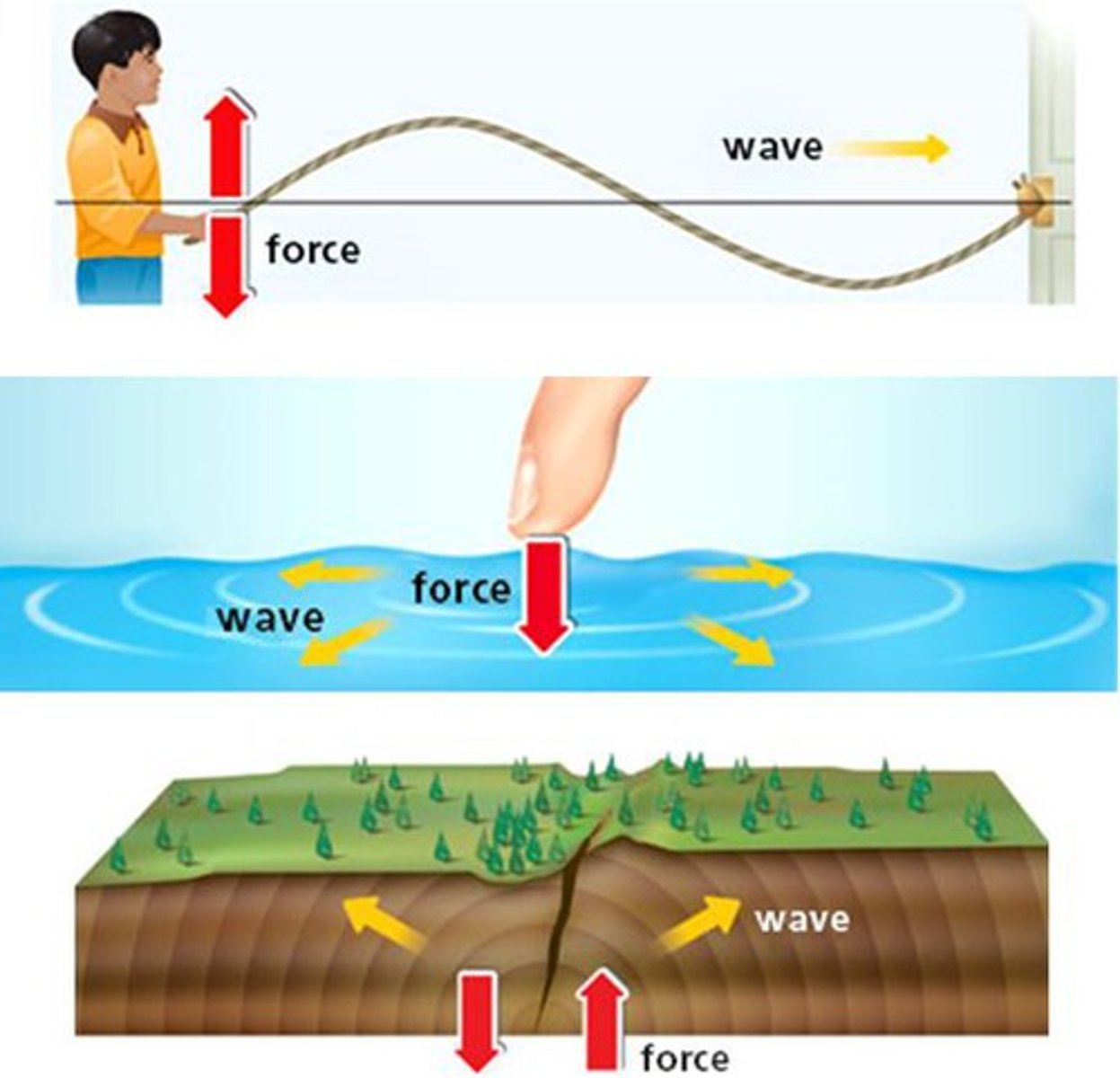 <p>Waves that can only travel through a medium (matter). Example: Sound waves</p>