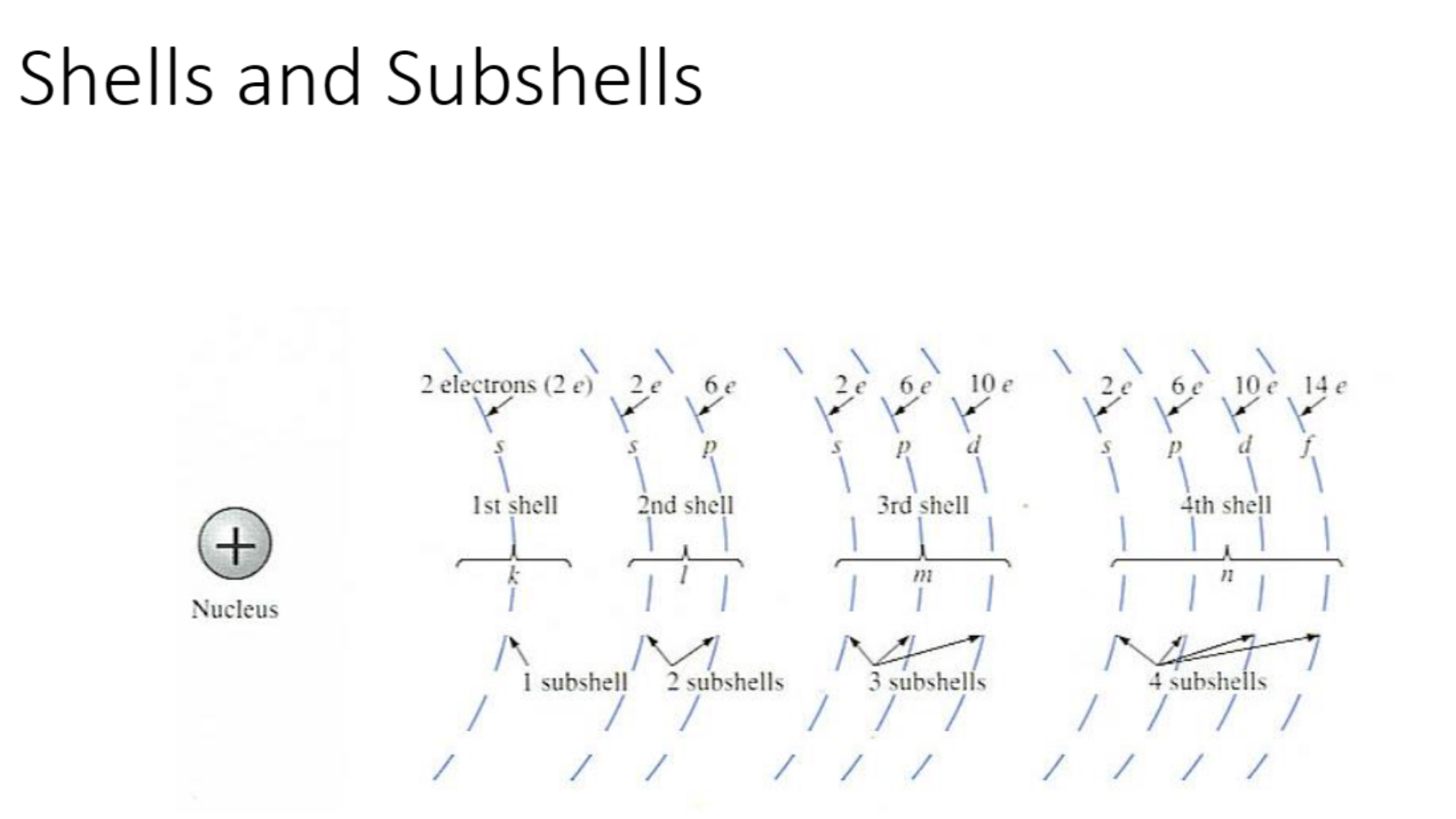 <p>1st - S = 2 electrons</p><p>2nd - P = 6 electrons</p><p>3rd - D = 10 electrons</p><p>4th - F = 14 electrons</p>
