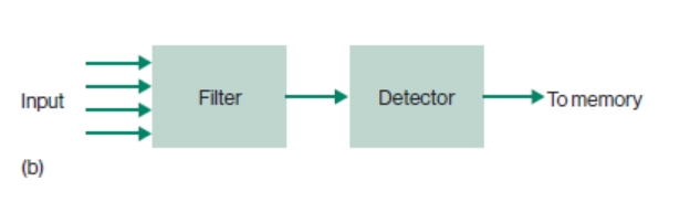 <p>designed the first diagram to describe the flow of information in the mind based off the cocktail party effect results</p>