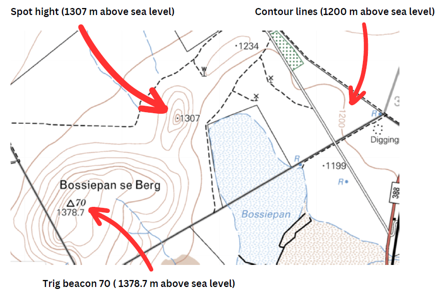<ul><li><p>Indicators or marks of heights</p></li><li><p>Two symbols that represent height are:</p><ul><li><p>Spot heights</p><ul><li><p>Denote the exact height of the land</p></li><li><p>Shown by a small black dot with a height reading above sea level next to it</p></li></ul></li><li><p>Trig beacons</p><ul><li><p>Shown by a triangle</p></li><li><p>The number above the triangle is the number of the trig beacon while the actual height above sea level is given next to the tringle</p></li></ul></li><li><p>Surveyors measure both</p></li></ul></li><li><p>Main height clues are the contour lines</p><ul><li><p>Close together = Steep</p></li><li><p>Far apart = Gradual</p></li></ul></li></ul><p></p>