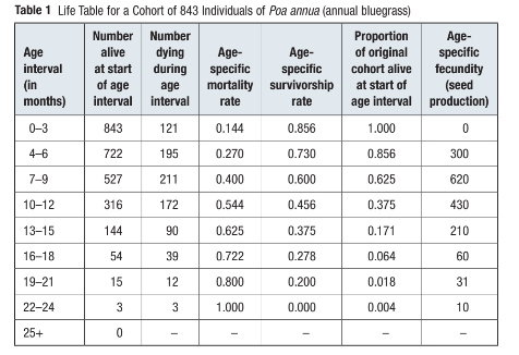<ul><li><p>a life table summaries the demographic characteristic of a population </p></li></ul><p></p>