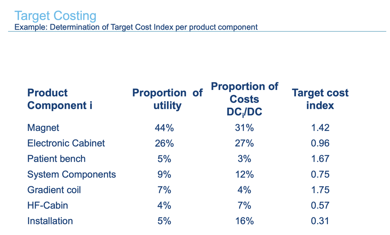 <p><span style="line-height: 20.700001px;">This slide determines the <strong>target cost index</strong> for each product component. The target cost index compares the proportion of utility created by a component with the proportion of costs caused by that component. In simple terms, it asks: “Does this component create enough customer value compared to how much it costs?” <strong>The formula is: Target cost index = proportion of utility / proportion of costs. </strong>If the target cost index is 1, the component is balanced. This means the component’s share of customer value is equal to its share of cost. If the target cost index is higher than 1, the component is relatively cost-efficient because it creates more value than it costs. For example, the magnet has 44% utility and 31% cost, so its index is 1.42. <strong><u>This means the magnet creates a lot of value compared with its cost share</u></strong>. If the target cost index is lower than 1, the component is relatively cost-inefficient because it costs more than the value it creates. For example, installation has only 5% utility but 16% of costs, so its index is 0.31. <strong><u>This suggests that installation is too expensive compared with how much customers value it.</u></strong></span></p>