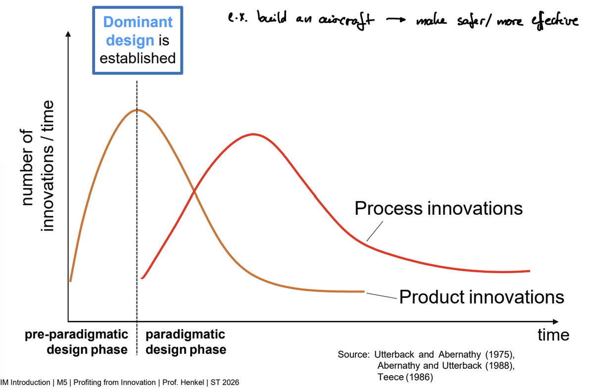 <ul><li><p>Pre-paradigmatic</p><ul><li><p>dominant design not yet established</p></li><li><p>success depends on the ability to make the technology dominant</p></li></ul></li><li><p>Paradigmatic</p><ul><li><p>dominant design established</p></li><li><p>control complementary assets</p></li></ul></li></ul><p></p>