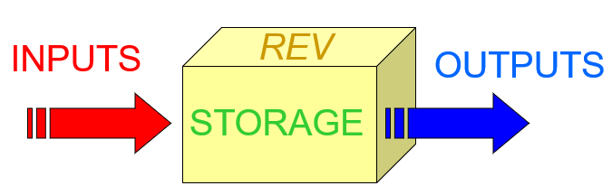 <p>Inputs = Outputs ± Change in Storage</p><p>I = O ± ΔS</p>