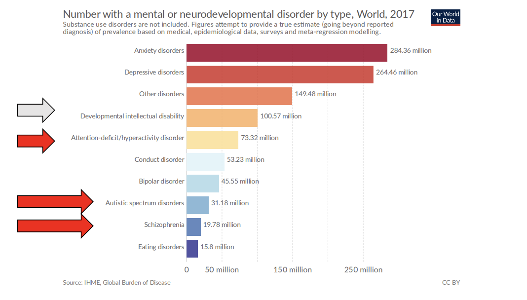 <ul><li><p>Disorders wherein there is abnormal development of the nervous system, leading to abnormal cognition and behavior</p><ul><li><p>It’s who they are (part of them)</p></li></ul></li><li><p>NDDs often emerge early in life (e.g. autism, ADHD, intellectual disabilities and language disabilities)*</p><ul><li><p>High heritability, strong role of genetic factors</p></li></ul></li><li><p>NDDs are considered distinct from acquired disorders, which usually emerge in adulthood and are the result of brain changes (e.g. injuries) in adulthood</p><ul><li><p>Traumatic Brain Injury, Alzheimer’s Disease, Multiple Sclerosis and more</p></li></ul></li></ul><p>Different from depression and anxiety (can be developed, or induced)</p><p></p>