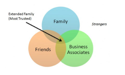 <ul><li><p>put people into categories more sharply than westerners</p></li><li><p>more family orientated</p></li><li><p>exchange in favors is critical</p></li></ul><p></p>