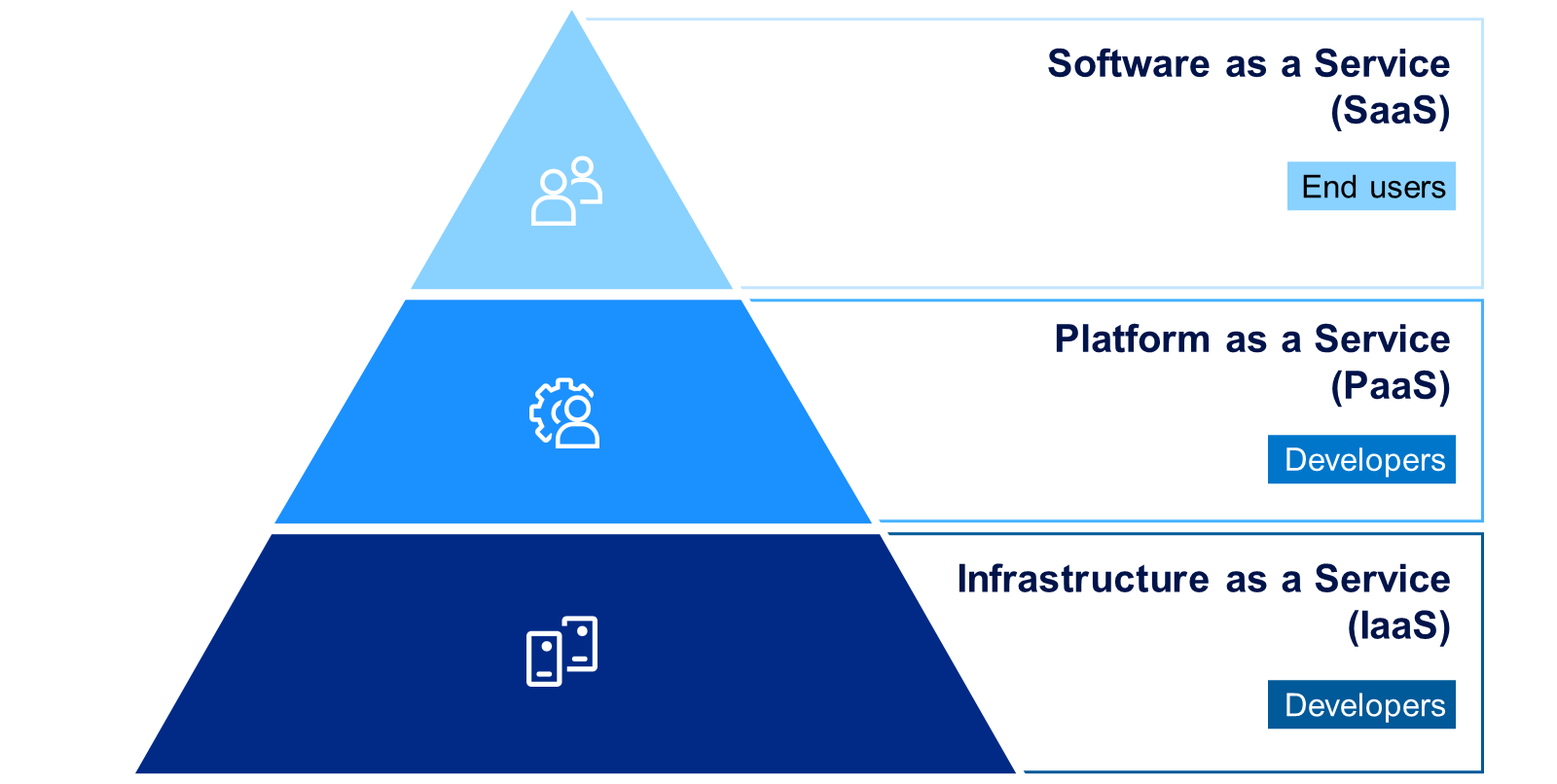 <p><span style="background-color: inherit; line-height: 26.45px;">SAP Cloud Servicemodelle – SaaS, PaaS und IaaS</span><span style="line-height: 26.45px;"> </span><br>→ <span style="background-color: inherit; line-height: 23px; color: windowtext;"><strong>beschreiben, wie viel einer IT-Lösung vom Cloud-Anbieter bereitgestellt und betrieben wird.</strong></span><span style="line-height: 23px; color: windowtext;"> </span></p>