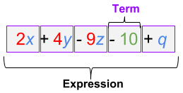 <p>Each part of an expression that is separated by a + or - sign. Ex: In the expression 7x+6y-5, there are 3 terms: 7x, 6y, and -5. </p>