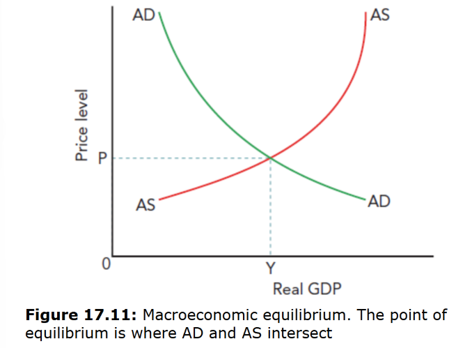 <p>The point where AD intersects AS, determining real output, price level, and employment.<br />
&nbsp;- The output and price level achieved where AD equals AS</p>
<p>&nbsp;- If the price level was initially below P, there would be macro disequilibrium. The excess demand would push the price level back up to the equilibrium level. If the price level was above P, some goods and services would not be sold and firms would have to cut their prices.</p>